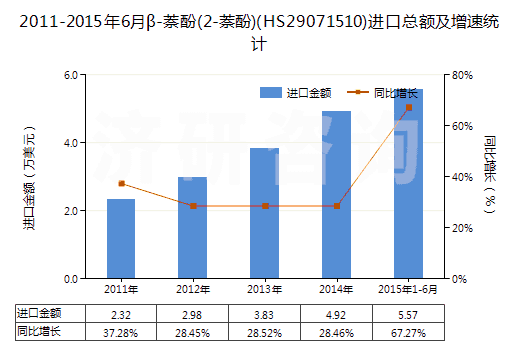 2011-2015年6月β-萘酚(2-萘酚)(HS29071510)進(jìn)口總額及增速統(tǒng)計(jì)